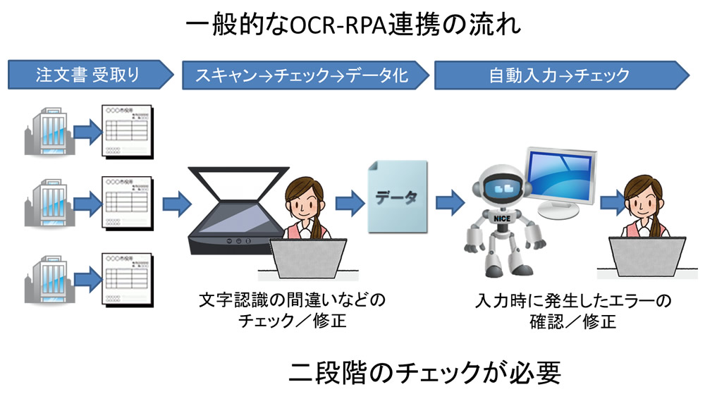 ＜図１　一般的なOCR→RPA連携の流れ＞