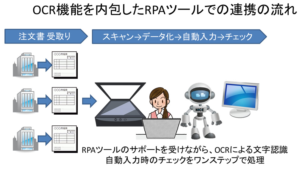 ＜図２　OCR＋RPAツールでの連携の流れ＞