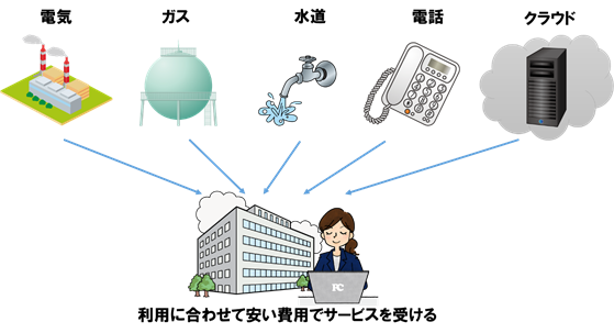 クラウドのイメージ