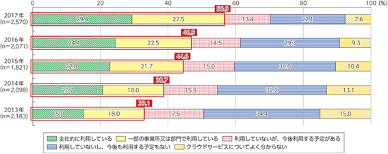 （出典）総務省「通信利用動向調査」より転載