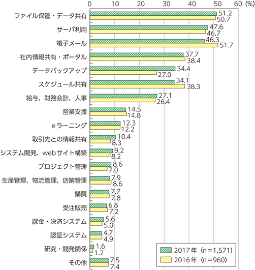 （出典）総務省「通信利用動向調査」より転載