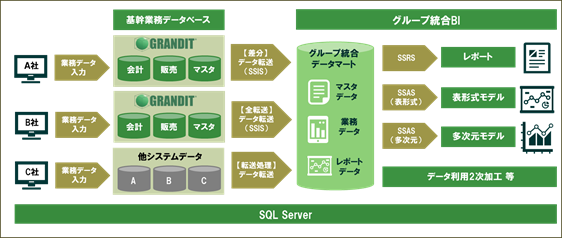 GRANDIT グループ統合データマートのイメージ