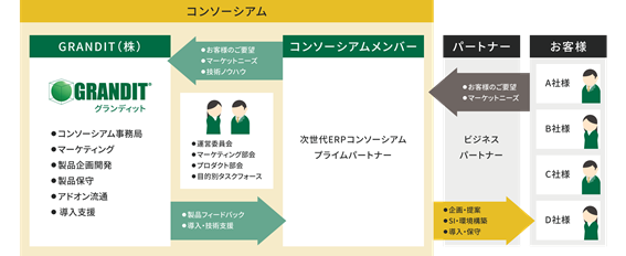 GRANDITコンソーシアムの事業スキーム