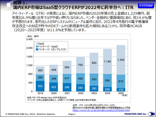 （図表１，国内ERP市場はSaaS型クラウドERPが2022年に約半分へ）