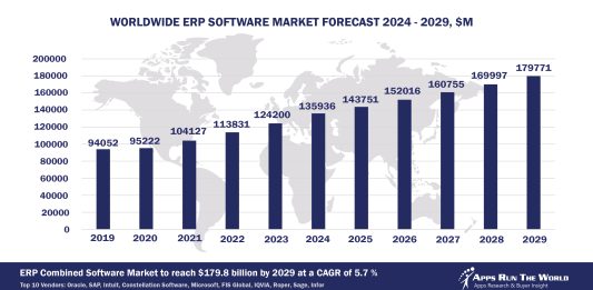 Top 10 ERP Software Vendors, Market Size and Forecast 2024-2029