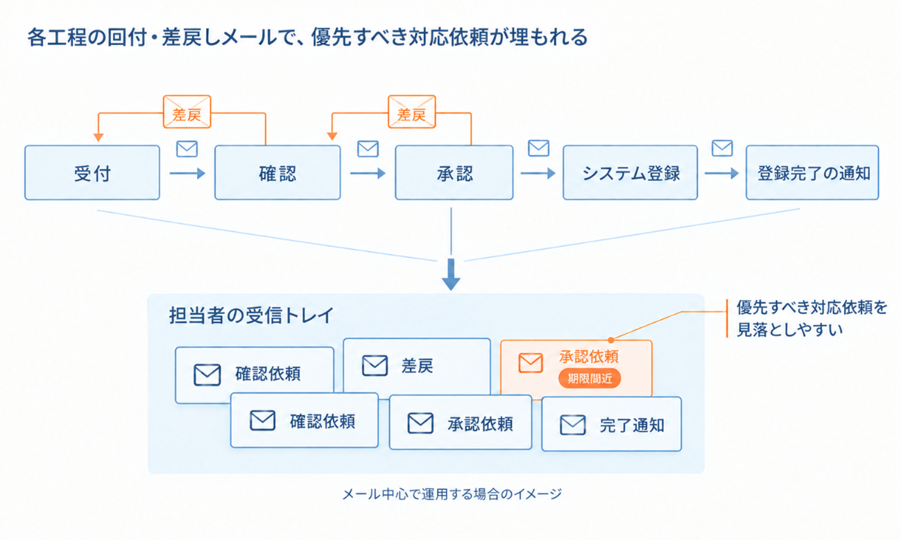 現状の代理店申請フロー