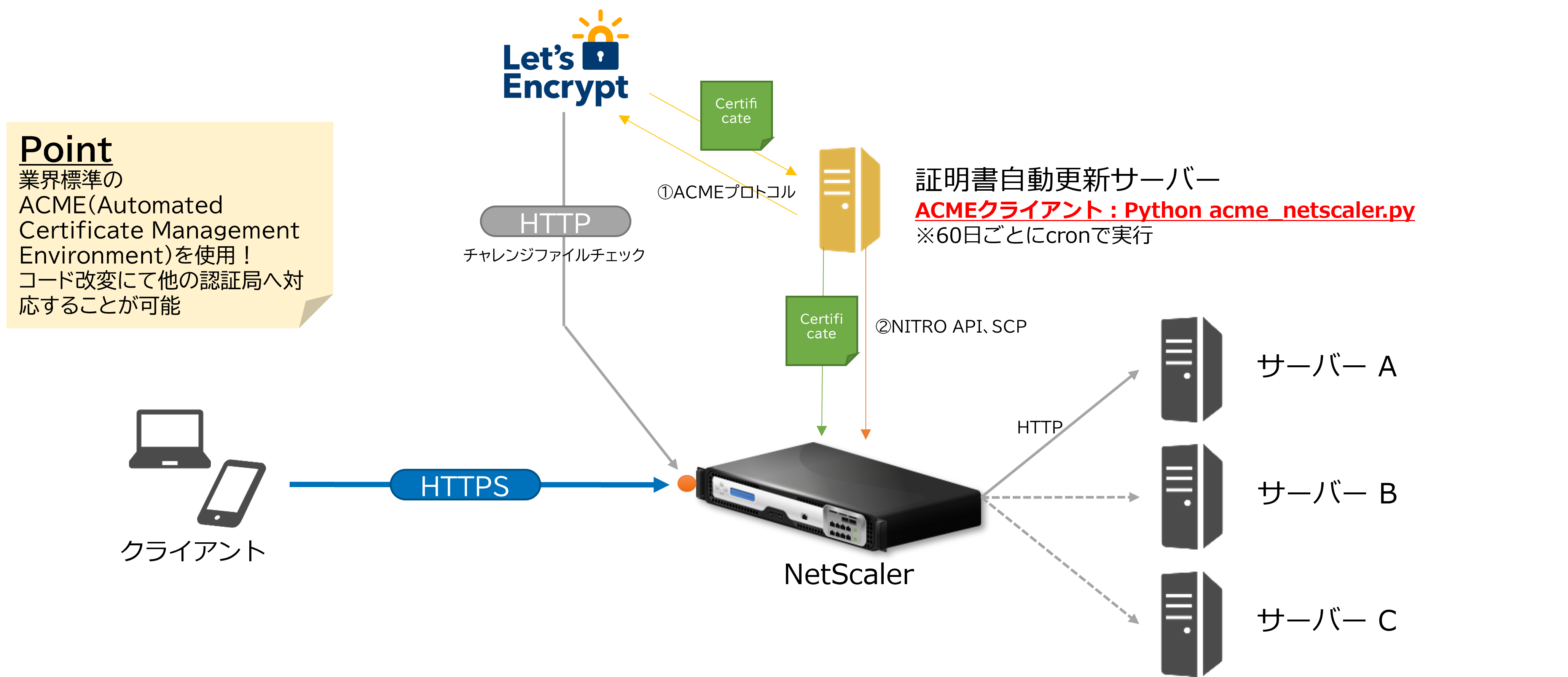 netscaler_letsencrypt_architecture