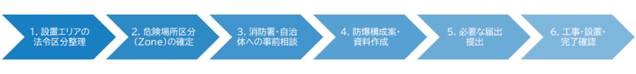 Wi-Fi 推奨される導入プロセス