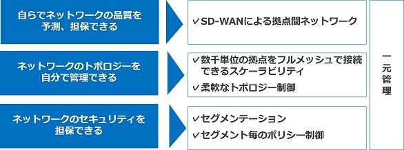 図3．デジタルトランスフォーメーションを成功に導くネットワーク設計
