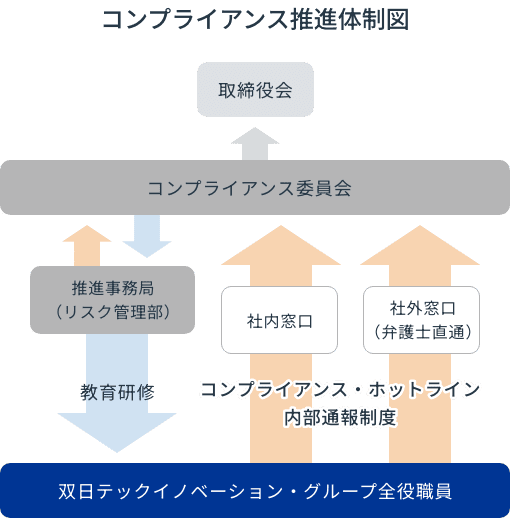 コンプライアンス推進体制図