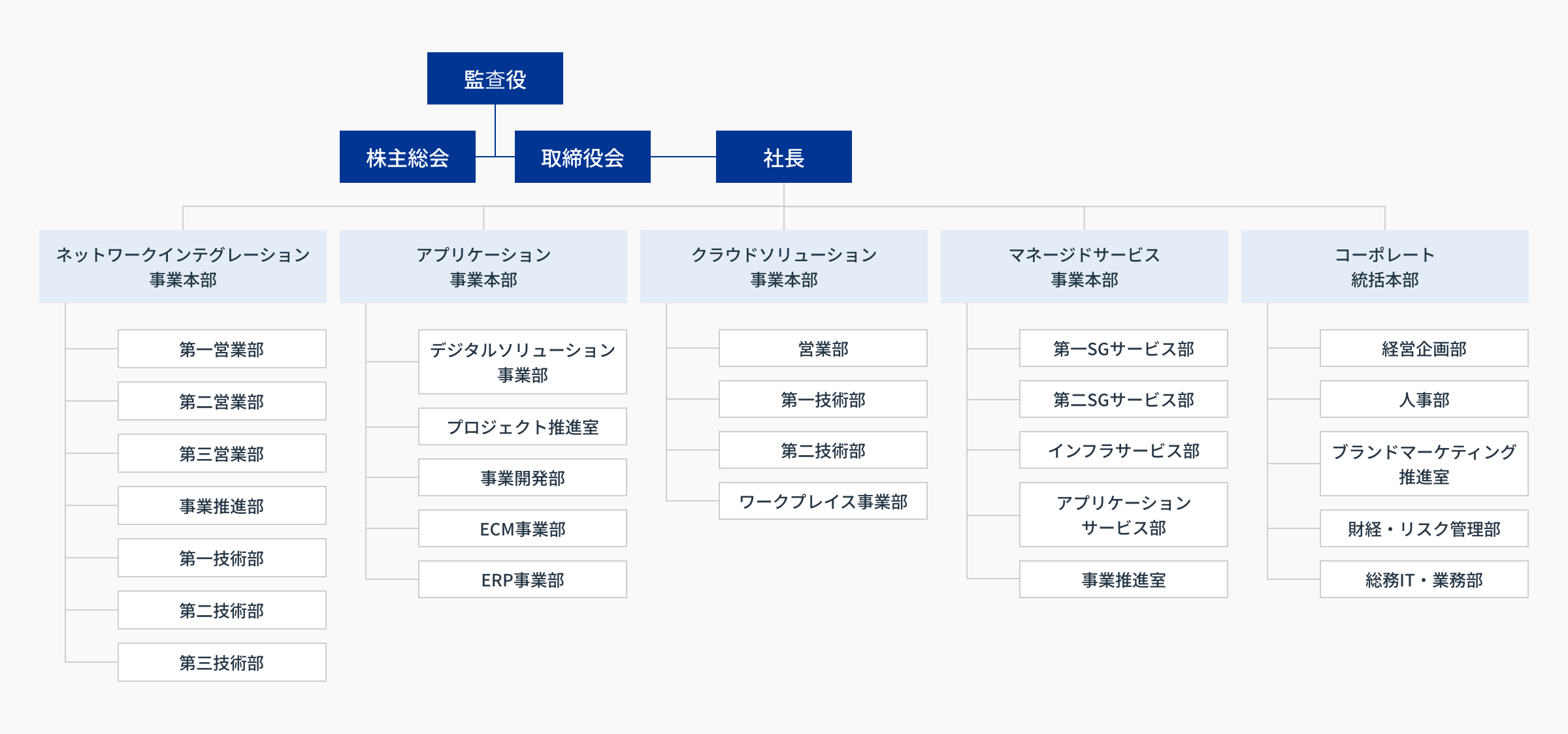 双日テックイノベーション 組織図