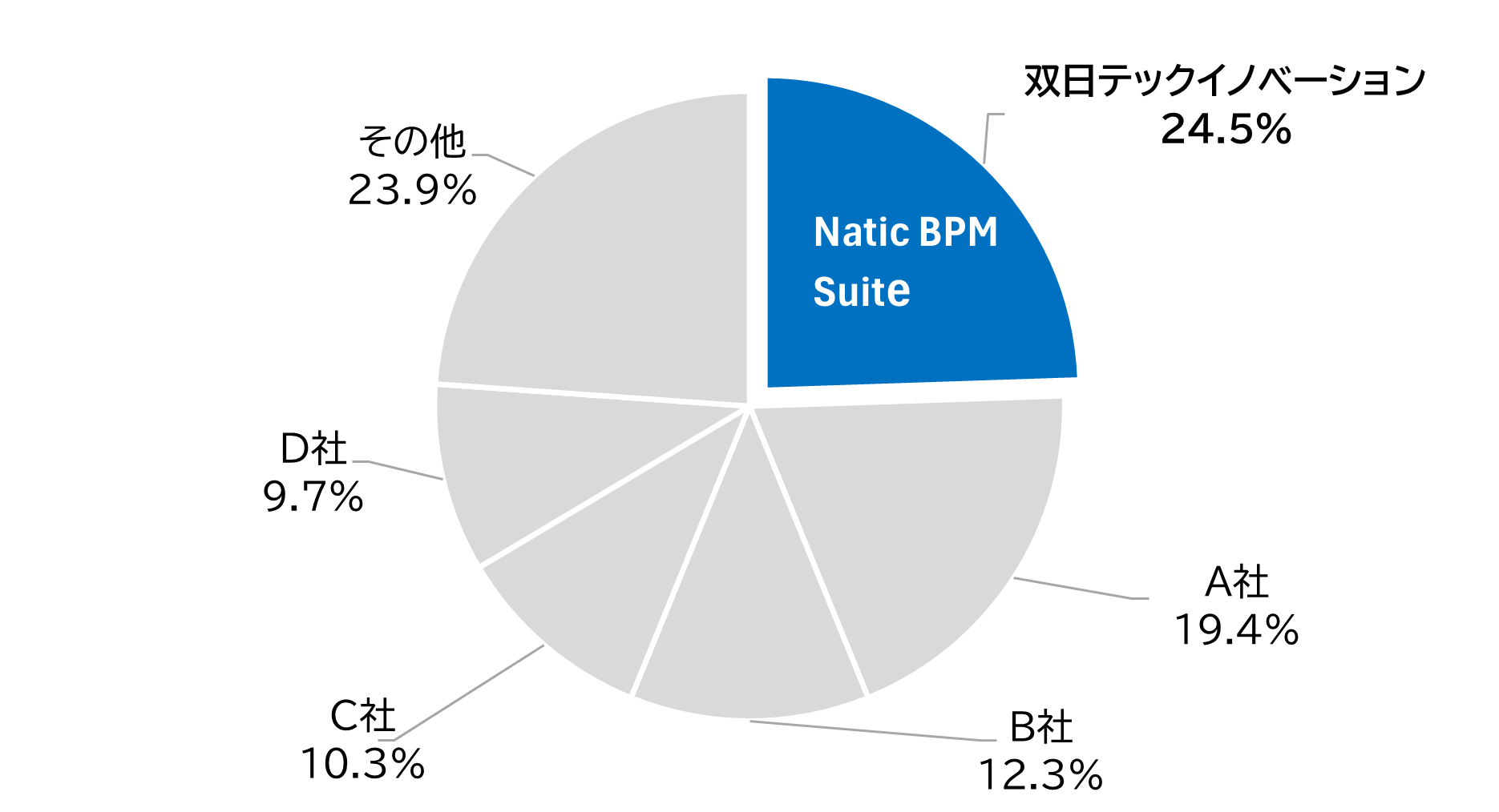 出典:ITR『ITR Market View:RPA/iPaaS/ワークフロー市場2025』
BPMパッケージ市場 ベンダー別売上金額シェア(2025年度予測)
