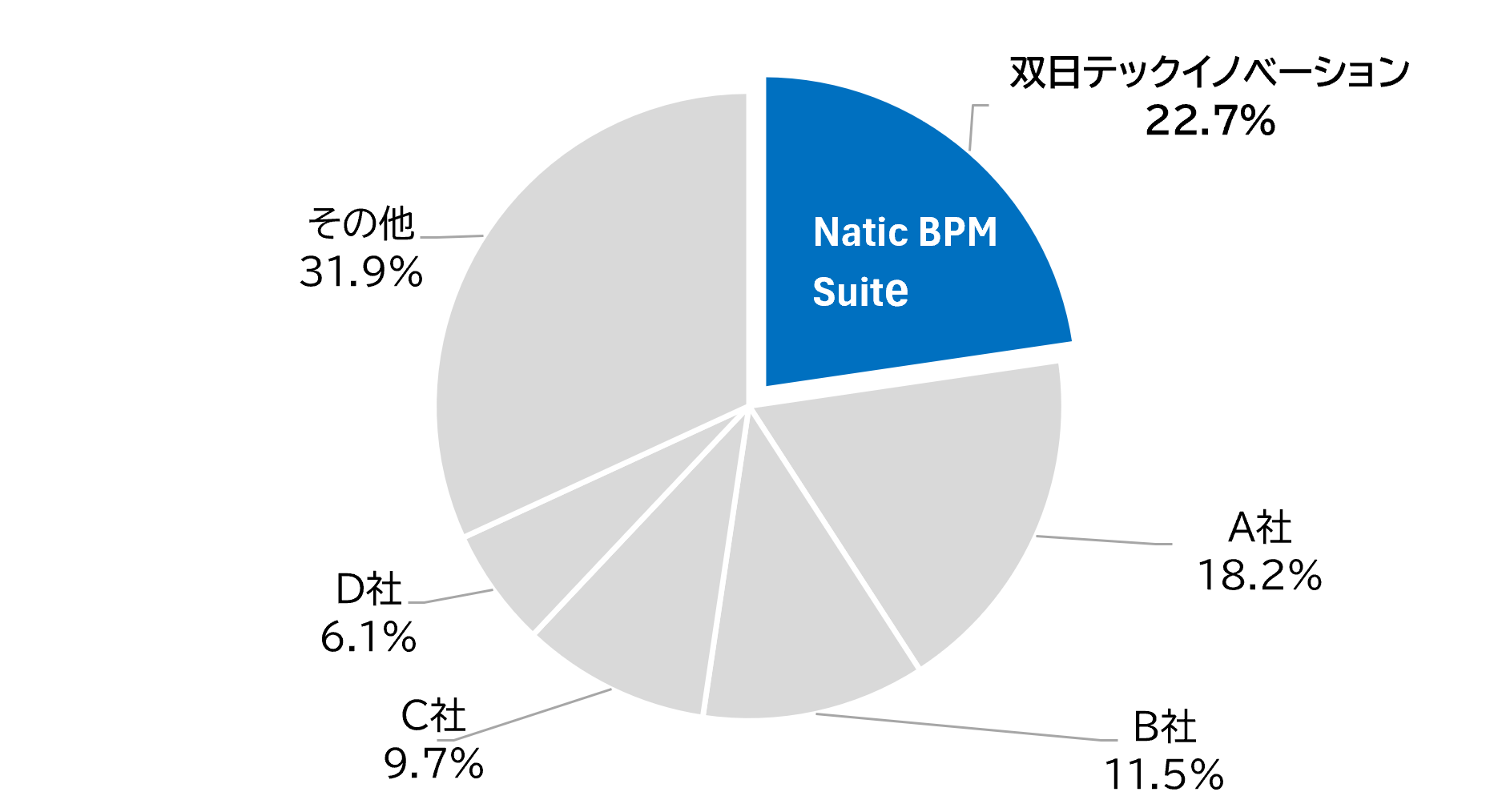 出典：ITR『ITR Market View：RPA／iPaaS／ワークフロー市場2026』
BPMパッケージ市場：ベンダー別売上金額シェア（2025年度）
