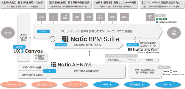 バリューチェーン全体を俯瞰したエンドツーエンドでの最適化
