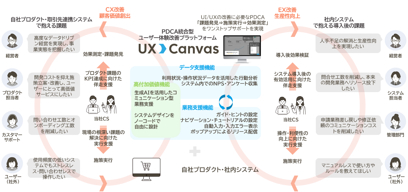 UX Canvas 概要図
