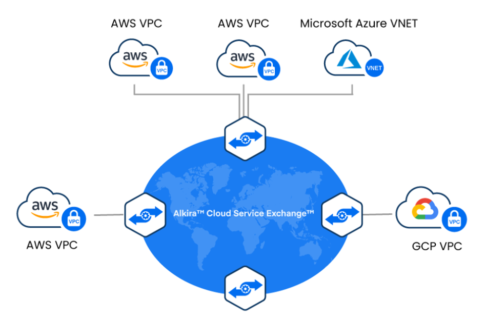 クラウド接続を数クリックで