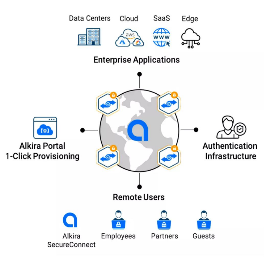 迅速にリモートアクセス環境構築
