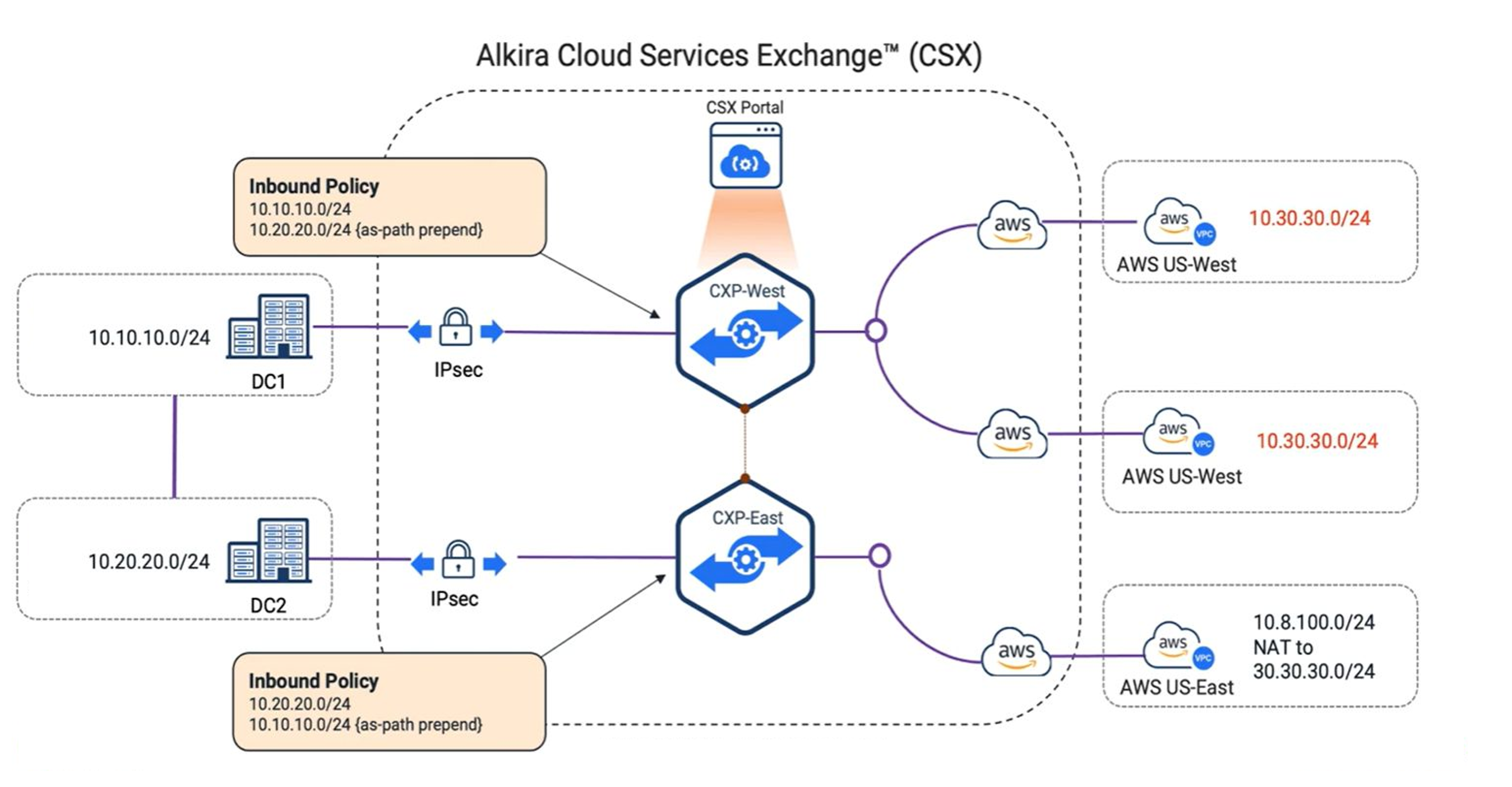 オンプレミス～クラウド内部のポリシーを一元管理
