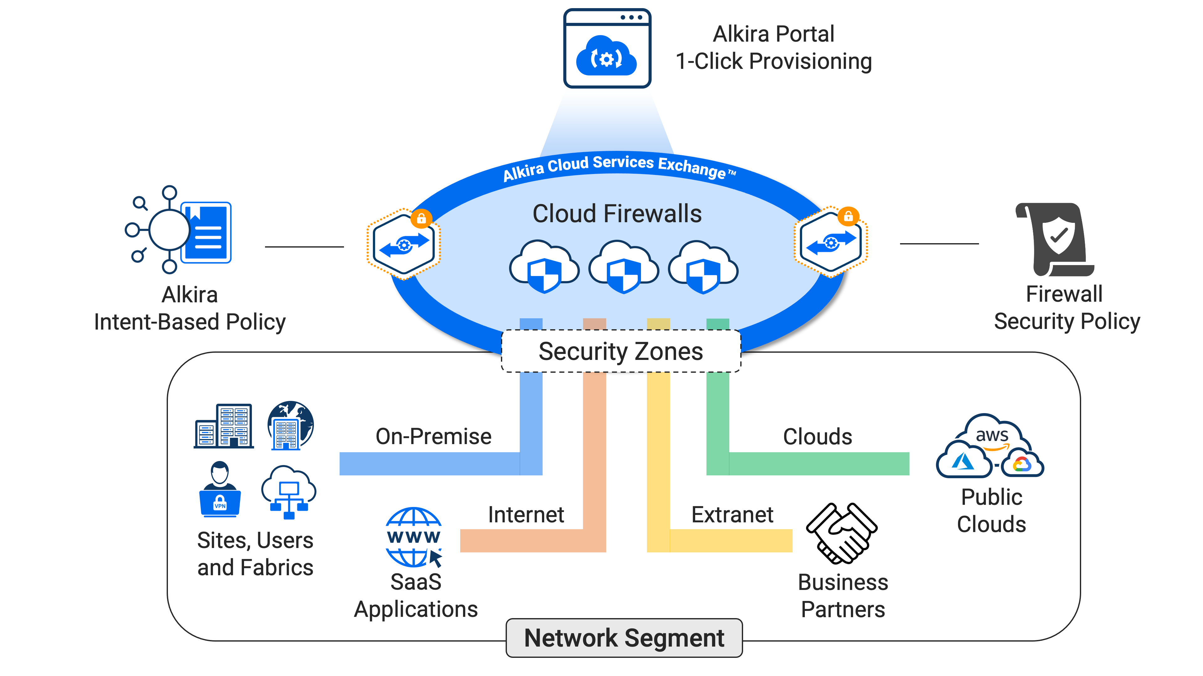 3rd PartyのCloud Firewallでネットワーク全体のセキュリティを強化