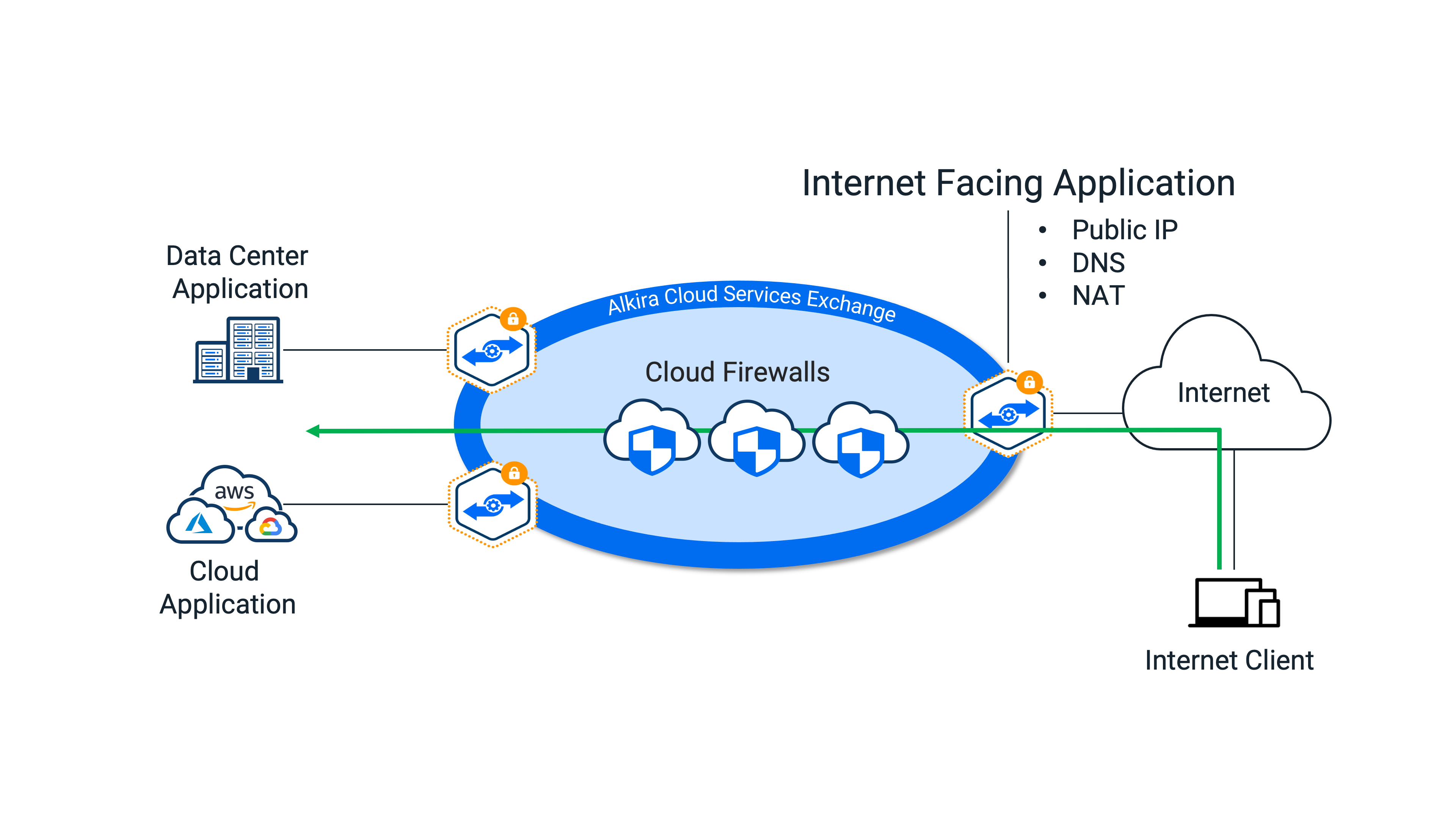Alkira Cloud DMZで容易にサーバー公開