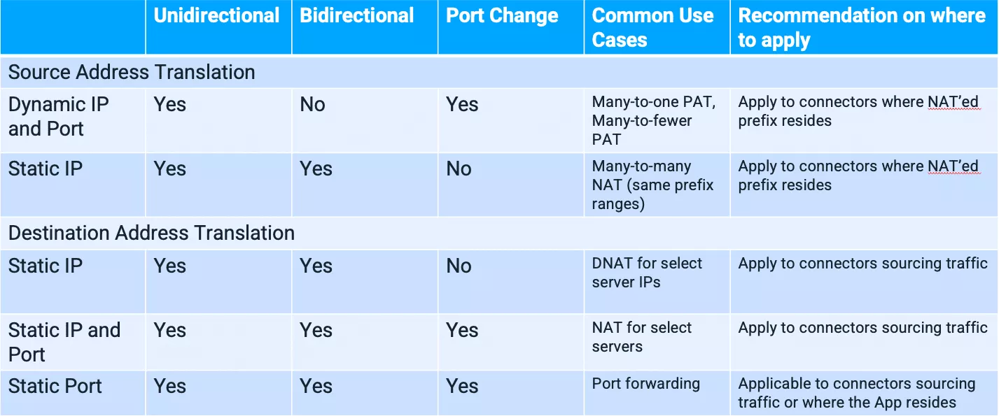 Network Address Translation methods supported on Alkira