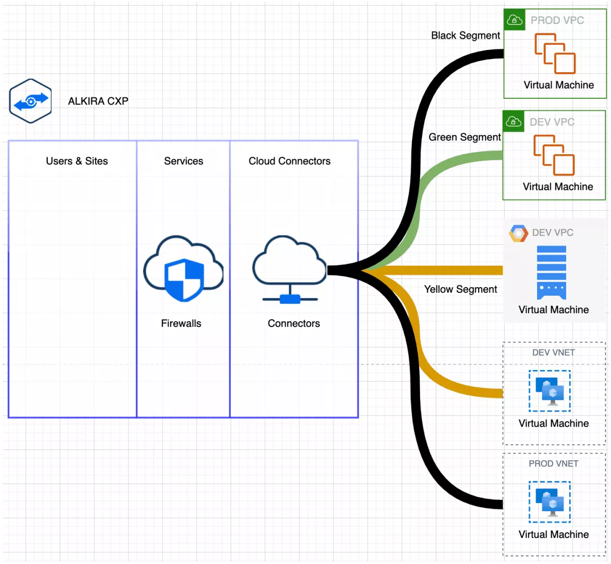 Design Pattern 2 - Inter-Cloud Segmentation