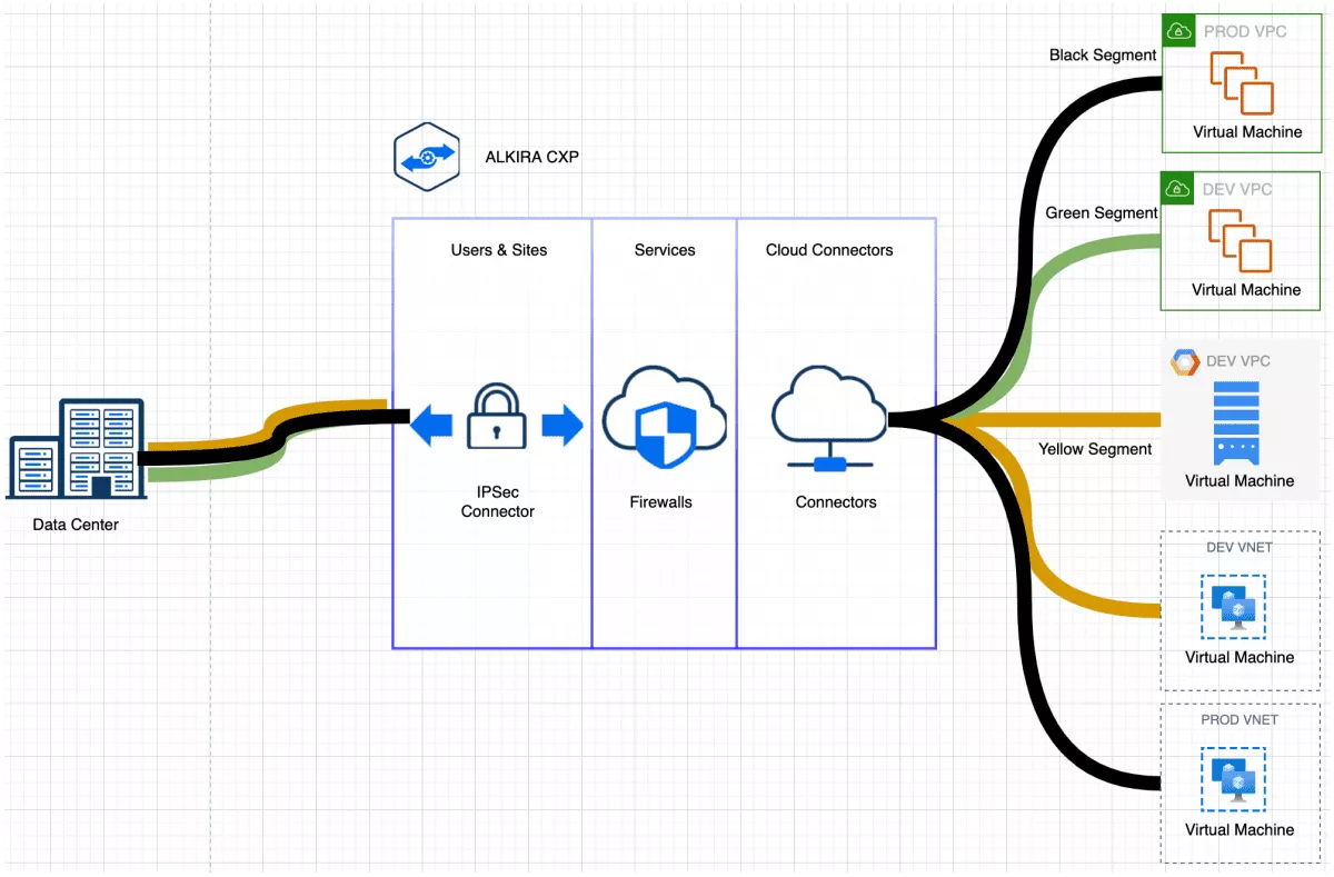 Design Pattern 3 - OnPrem to Cloud Segmentation