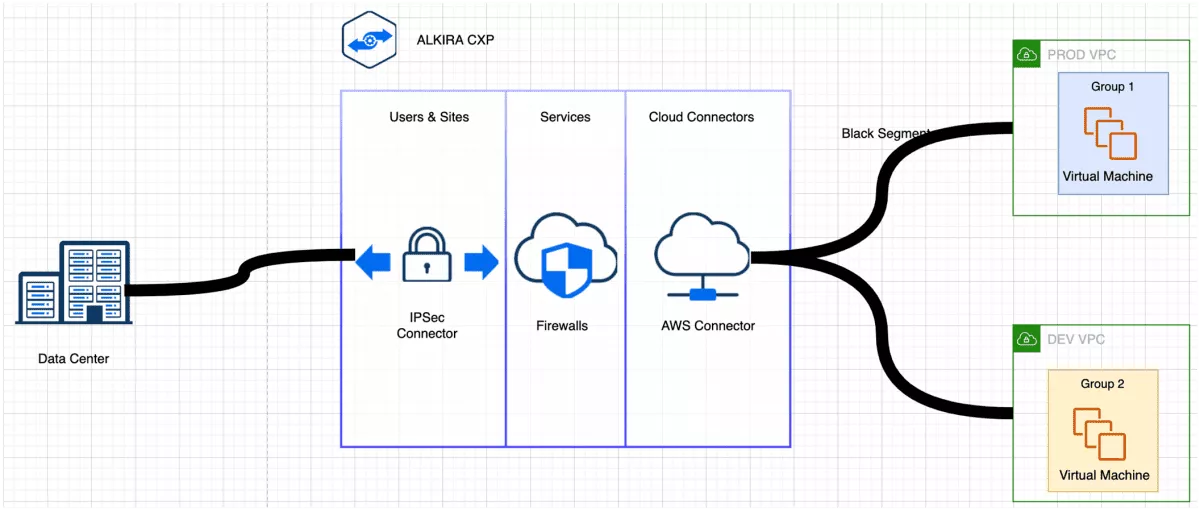 Design Pattern 1 - Micro-segmentation in the same CSP