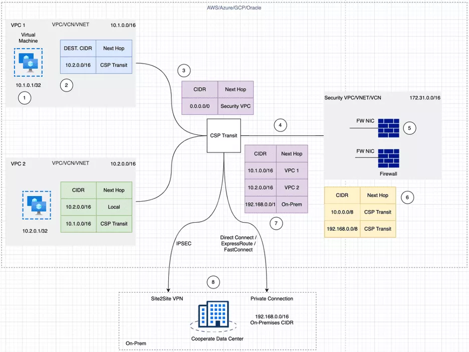CSP Native Approach for Cloud to OnPrem Inspection