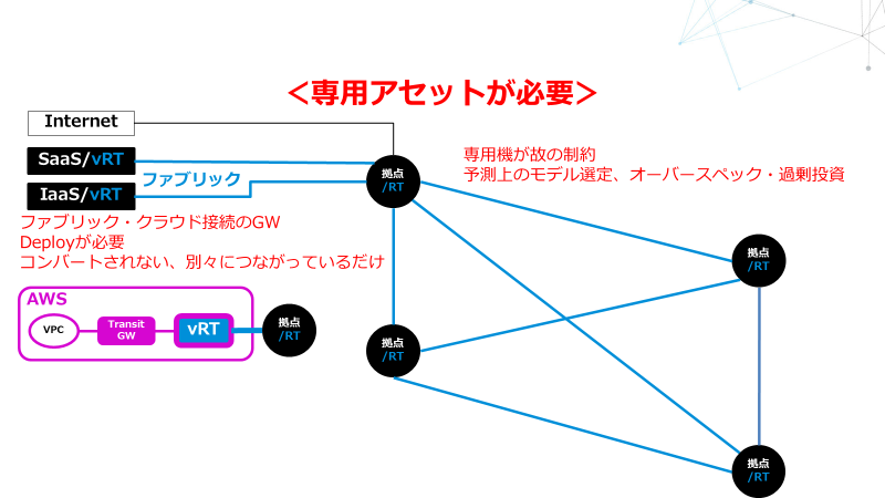 SD-WANのデメリット