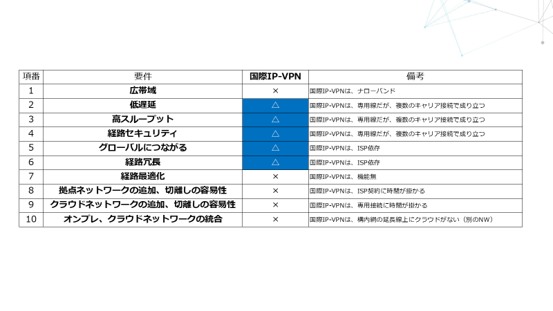 国際IP-VPNのメリットデメリット