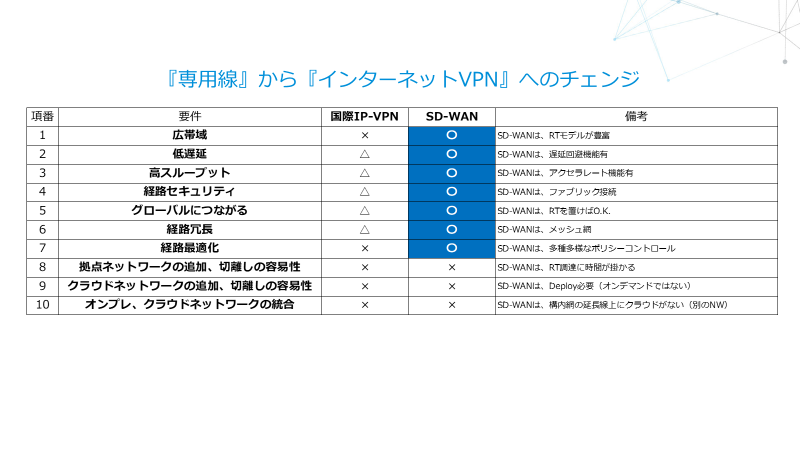 SD-WANのメリットデメリット