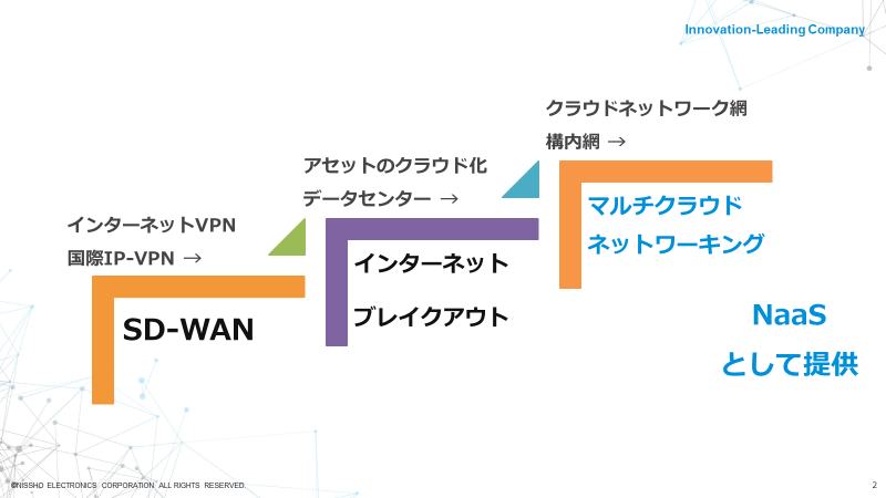 マルチクラウド NaaS