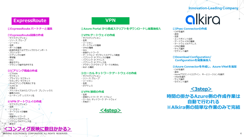 ExpressRoute vs VPN vs alkira