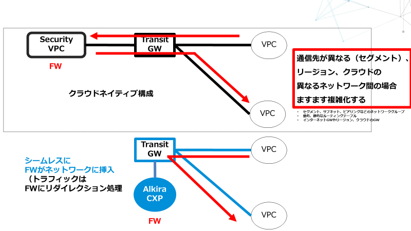 簡単なオペレーションアプローチ
