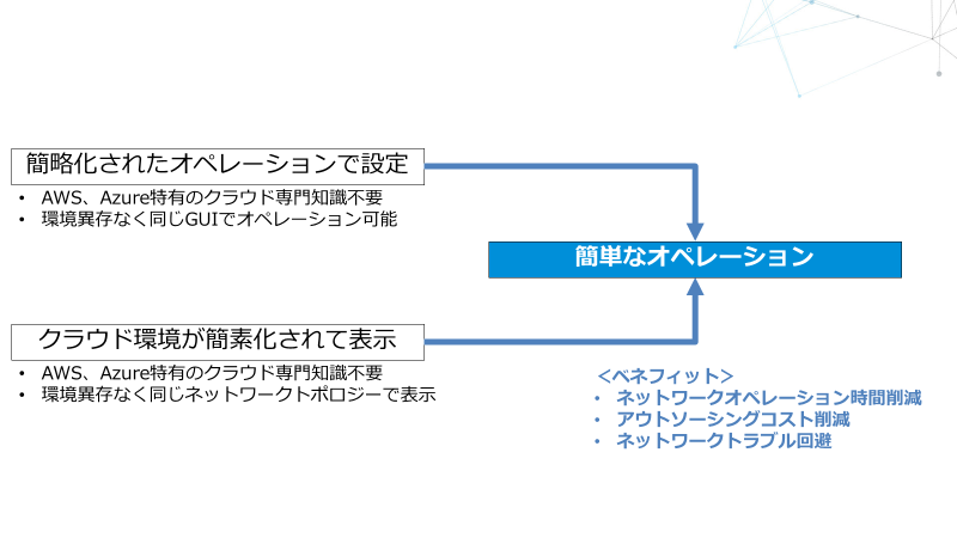 簡単なオペレーションとは