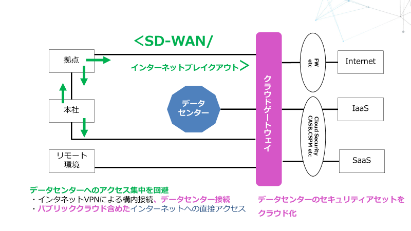 接続形態からみたネットワークの変化