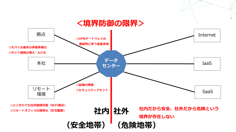 セキュリティからみたネットワークの変化
