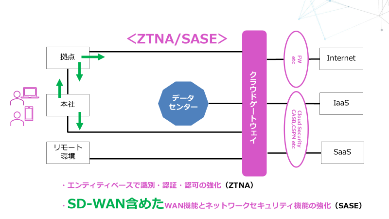 セキュリティからみたネットワークの変化
