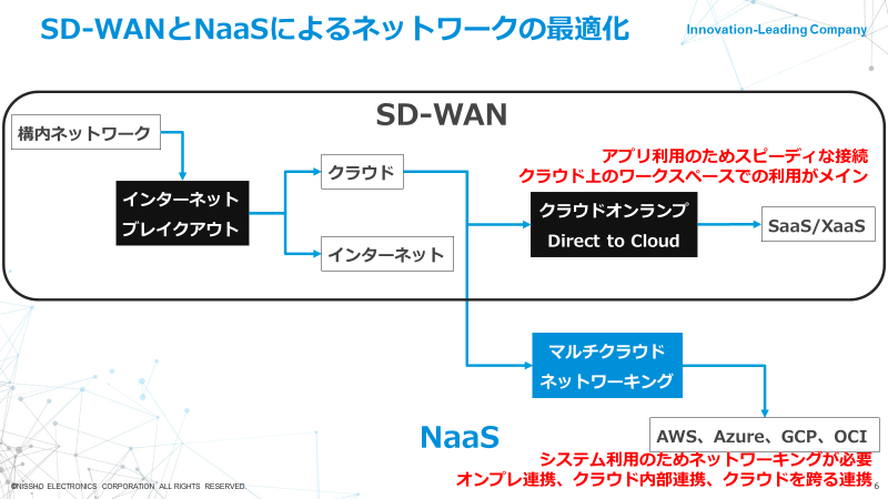 SD-WANとNaaSによるネットワークの最適化