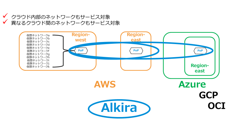 マルチクラウドネットワーキング