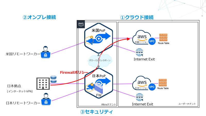 Alkiraデモと①～③の機能を比較
