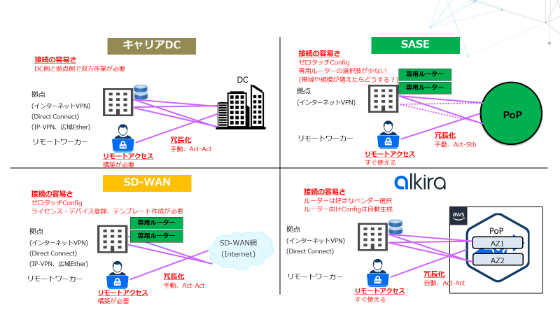 機能比較 - ②オンプレ接続