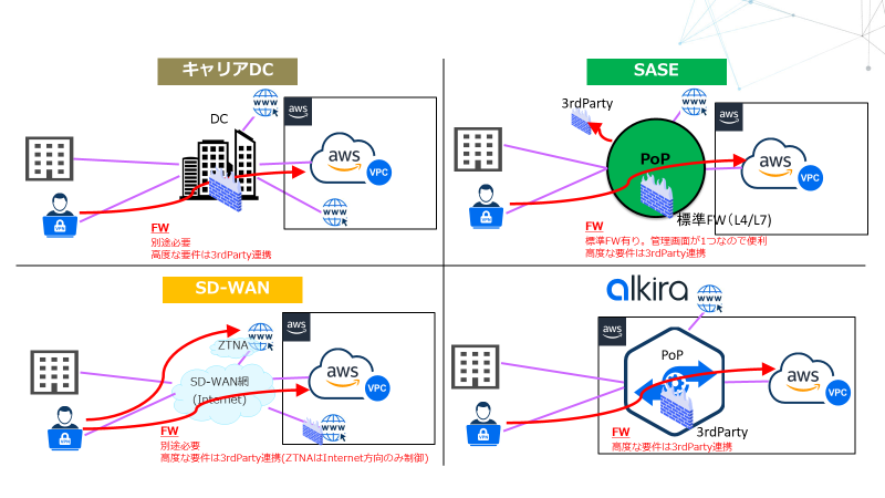 機能比較 - ③セキュリティ