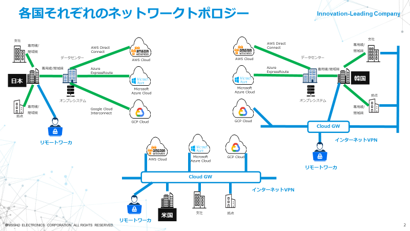 各国それぞれのネットワークトポロジー