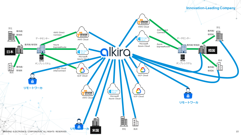 専用線とインターネットVPNのハイブリッド構成