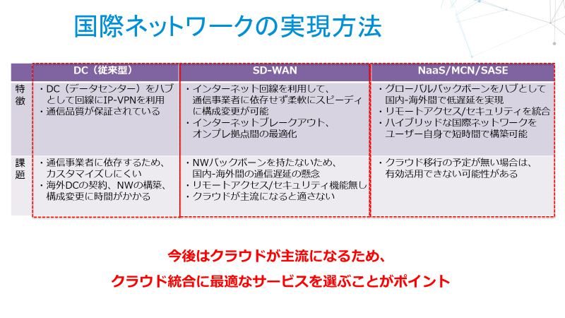 国際ネットワークの実現方法