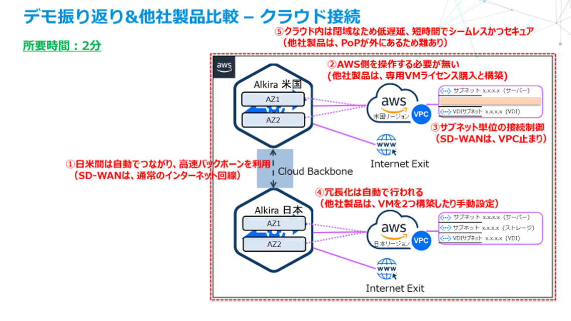 デモクラウド接続