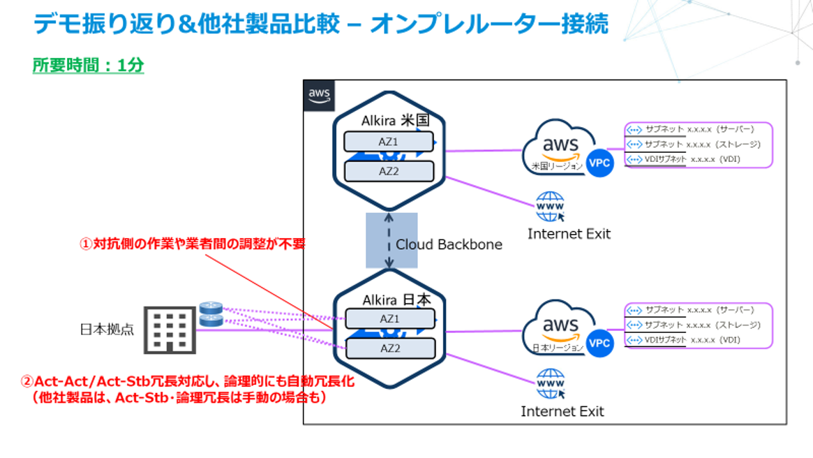 デモオンプレルーター接続