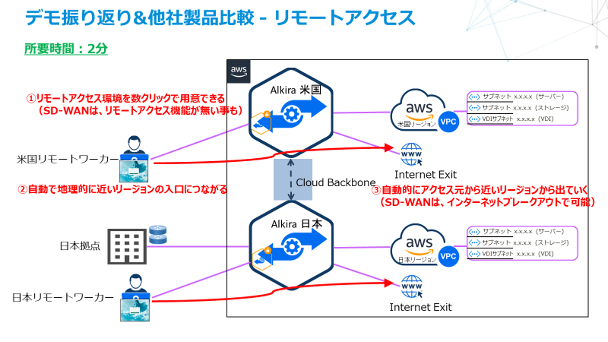デモリモートアクセス